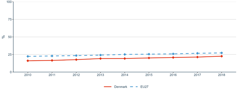 Figure 7: Share of women in grade A positions in HEIs