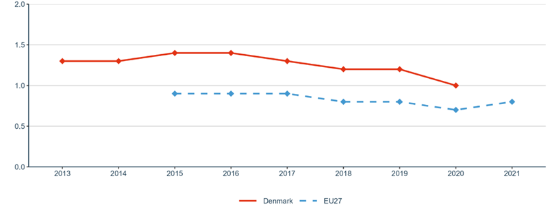 Figure 13: New doctorate graduates per 1,000 inhabitants aged 25-34