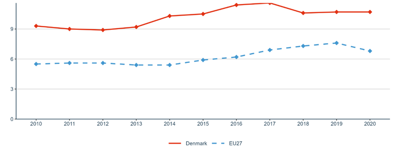 Figure 14: Job-to-job mobility of Human Resources in Science and Technology