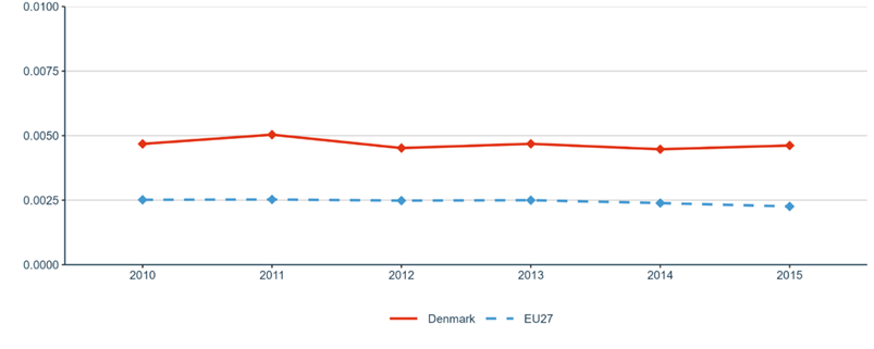 Figure 16: Number of PCT patent applications divided by GDP in million Euros