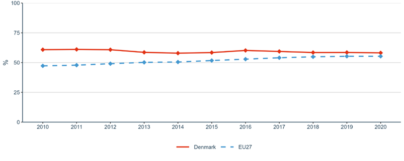 Figure 17: Business enterprise researchers as % of national, total