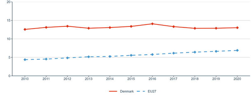 Figure 18: Business enterprise researchers in full-time equivalent per thousand employment in industry