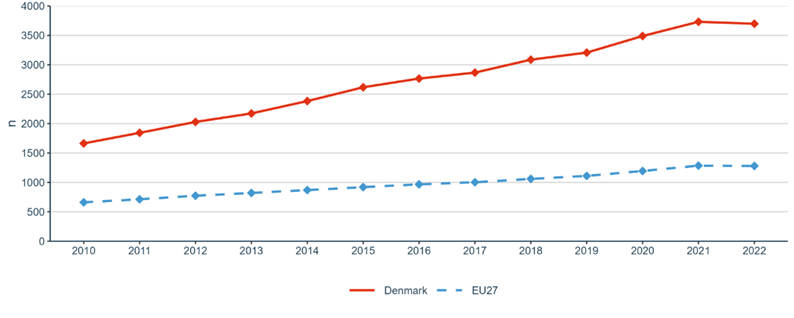 Figure 22: International co-publications with non-EU partners per 1,000 researchers in the public sector