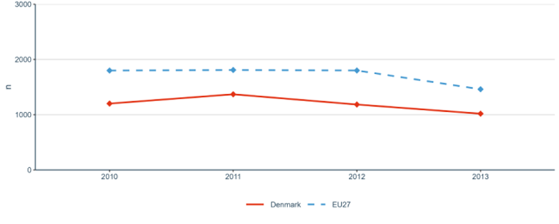 Figure 23: European and international co-patenting in EPO applications at national and EU level