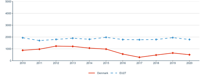 Figure 25: R&I investments (transnational cooperation): GBARD (EUR) allocated to Europewide transnational, bilateral or multilateral, public R&D programmes per FTE researcher in the public sector