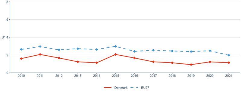Figure 26: Environmentally related government R&D budget as percentage of total government R&D