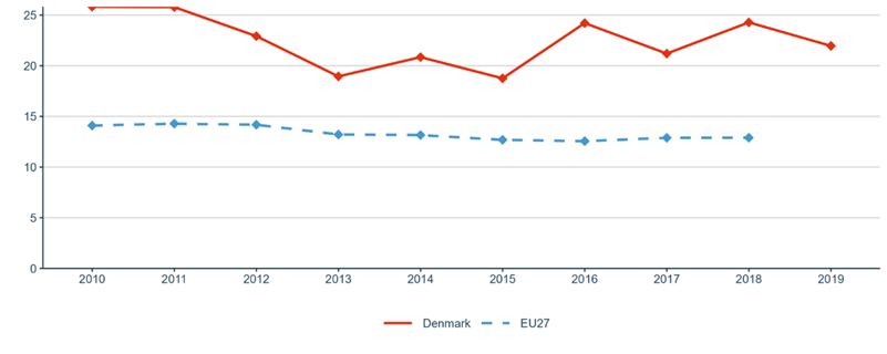 Figure 28: OECD Patents on environment technologies