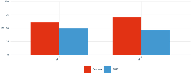 Figure 29: Share of researchers receiving transferable skills training