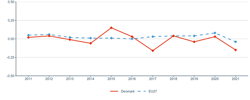 Figure 33: Increase in total R&D expenditure expressed as a percentage of GDP