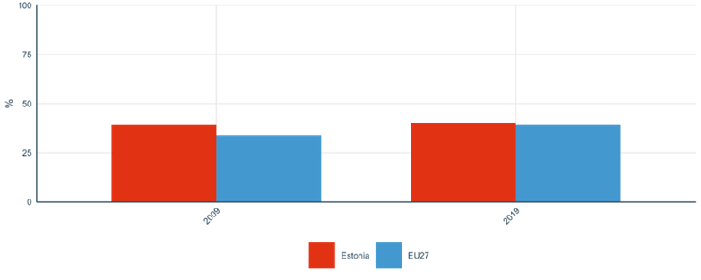 Figure 5: Share of publications available in open access