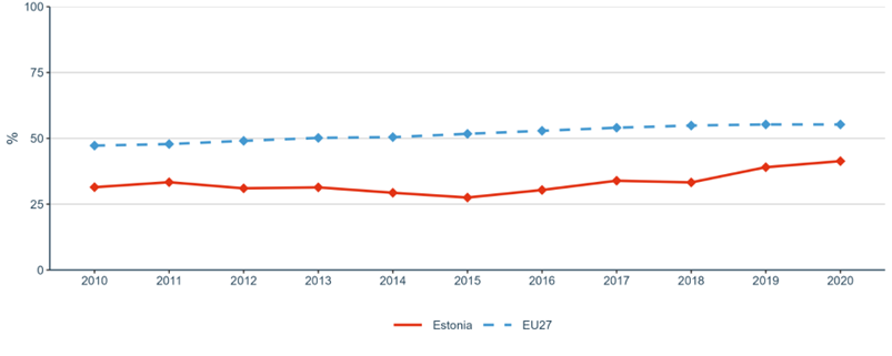 Figure 16: Business enterprise researchers as % of national, total