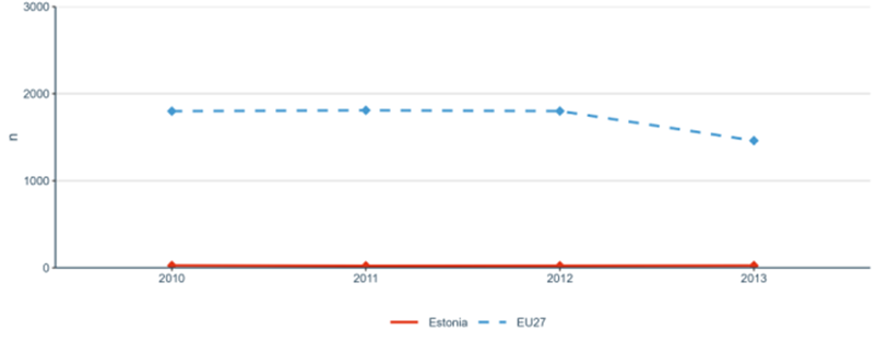 Figure 22: European and international co-patenting in EPO applications at national and EU level