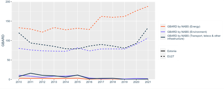 Figure 23: Government budget allocations for R&D (GBARD) by NABS