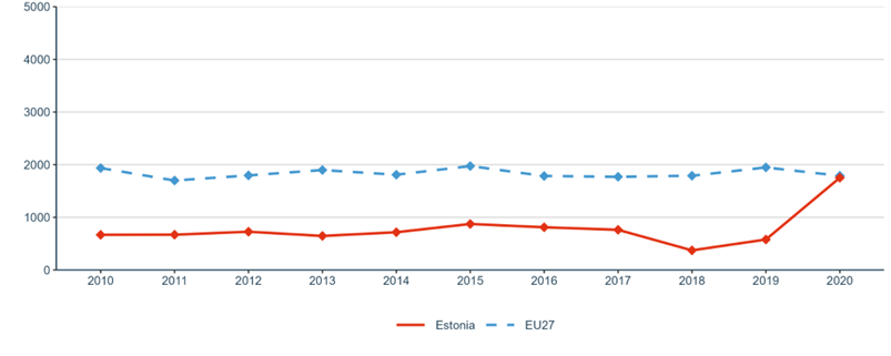 Figure 24: R&I investments (transnational cooperation): GBARD (EUR) allocated to Europewide transnational, bilateral or multilateral, public R&D programmes per FTE researcher in the public sector