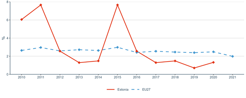 Figure 25: Environmentally related government R&D budget as percentage of total government R&D
