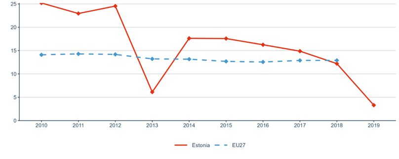 Figure 27: OECD Patents on environment technologies