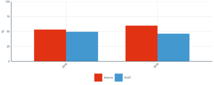 Figure 28: Share of researchers receiving transferable skills training