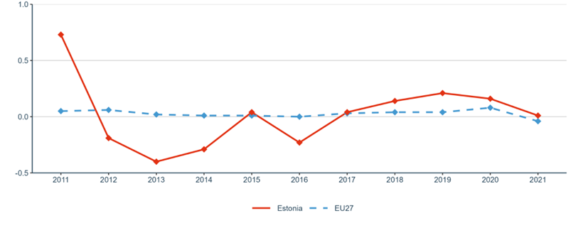 Figure 32: Increase (in percentage points) of total R&D expenditure expressed as a percentage of GDP