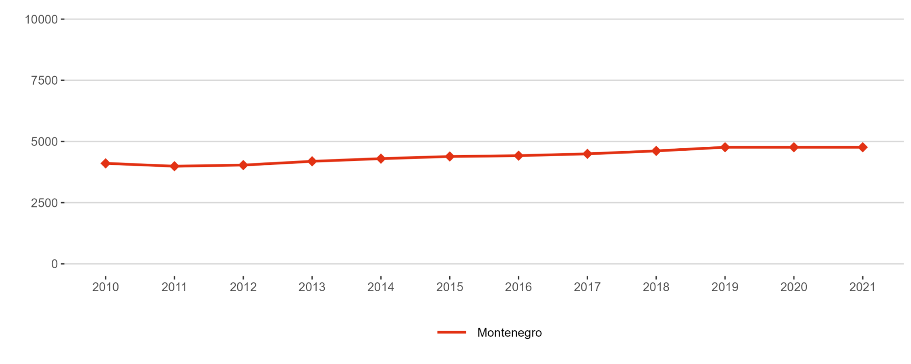 Figure 2: Researchers (in full-time equivalent) per million inhabitants