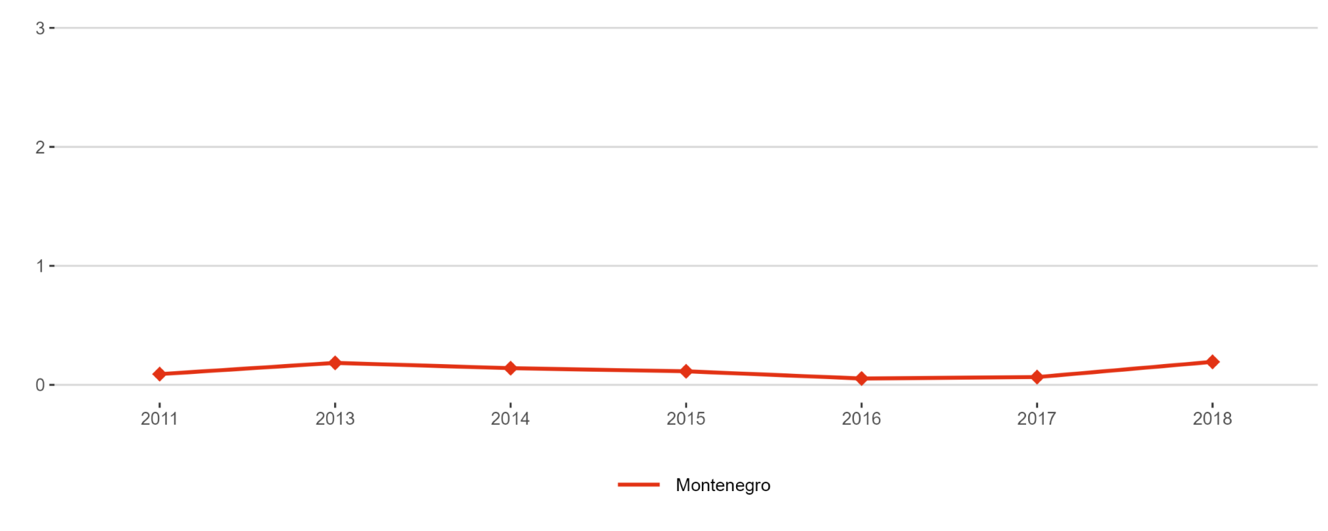 Figure 4: Share of publications available in open acces