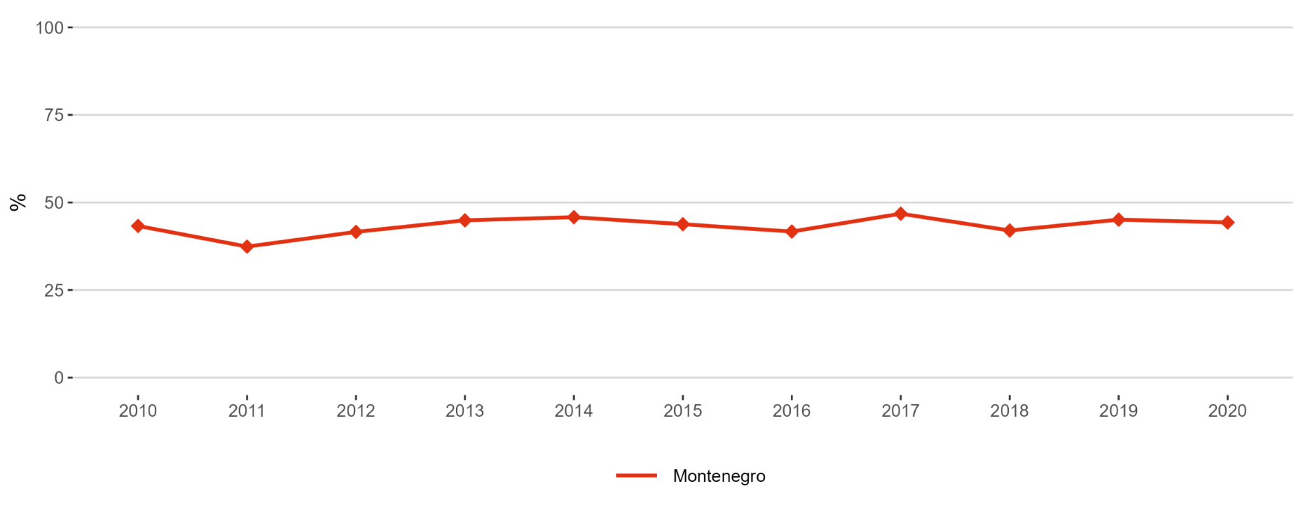 Figure 5: Proportion of papers with mixed gender authorship, 2000–2020 