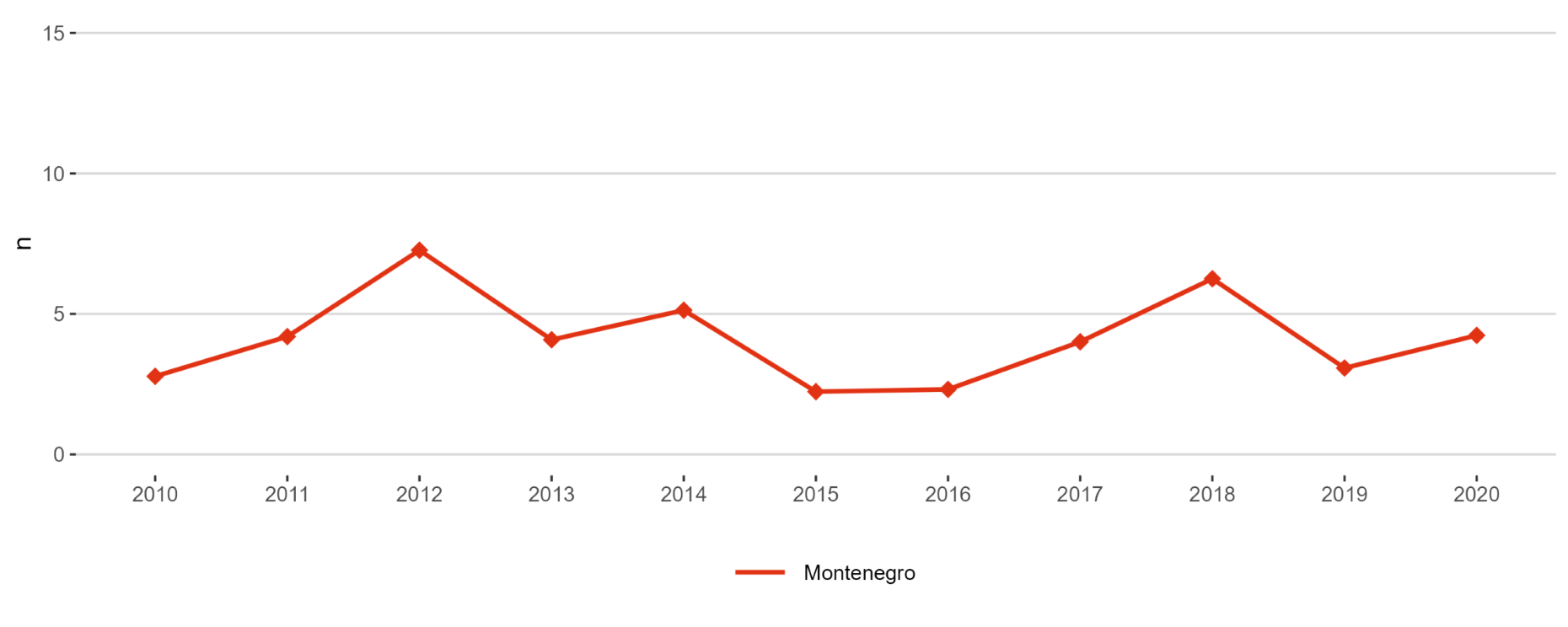 Figure 8: Number of scientific publications among the top-10% most cited publications worldwide as a percentage of all publications 