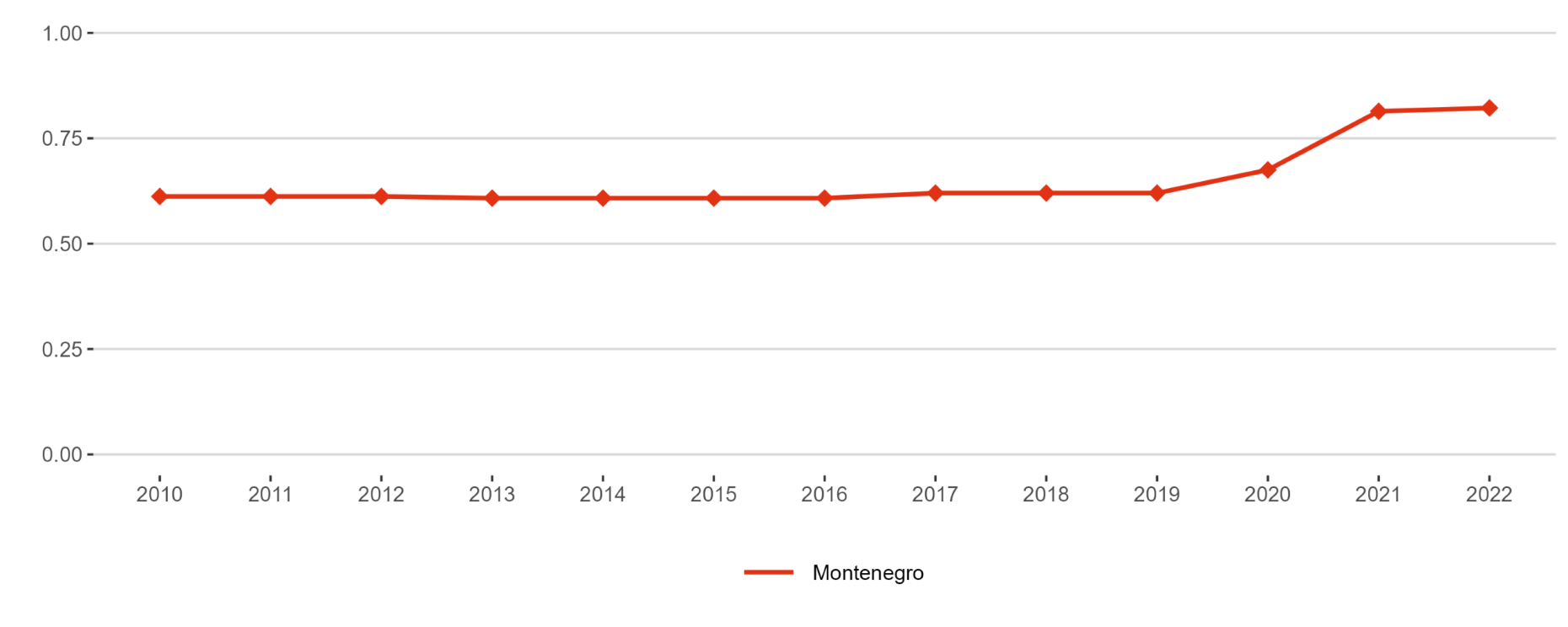 Figure 9: Academic Freedom Index (AFi)