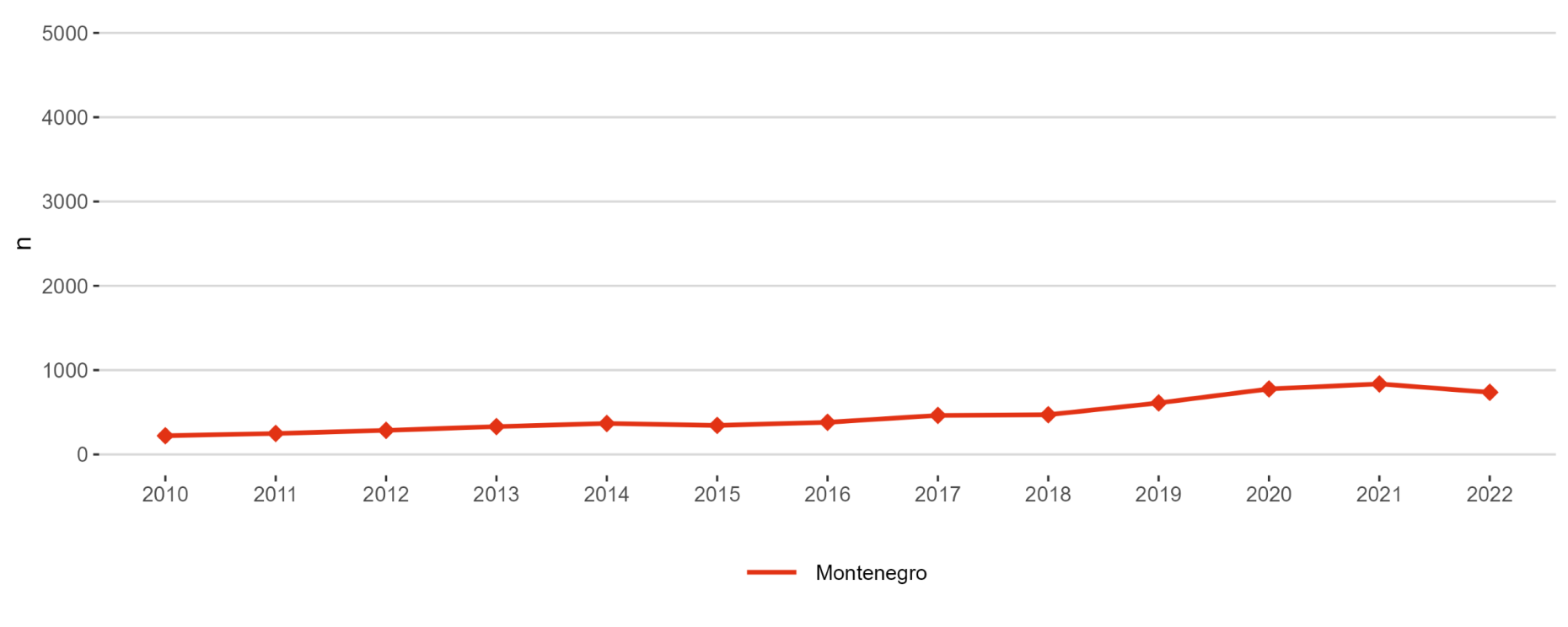 Figure 10: International co-publications with non-EU partners per 1,000 researchers in the public sector