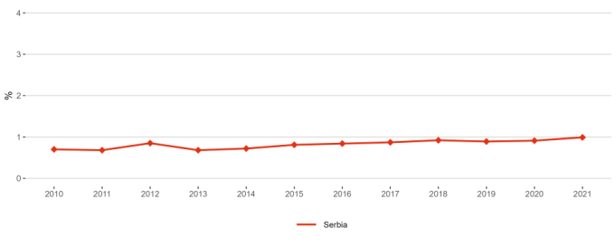 Figure 1: Gross Domestic Expenditure on R&D (GERD) as a percentage of GDP