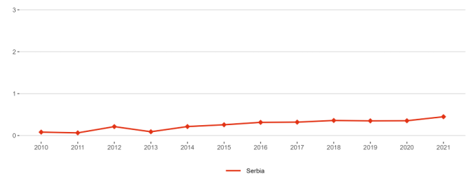Figure 4: Business Enterprise expenditure on R&D (BERD) as a percentage of GDP