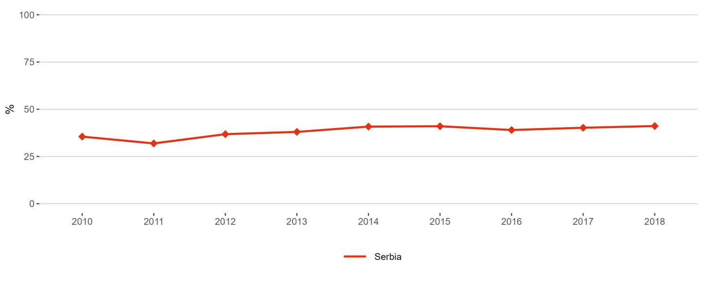 Figure 8: Proportion of women in authorships of the top 10% most cited publications, 2000–2018