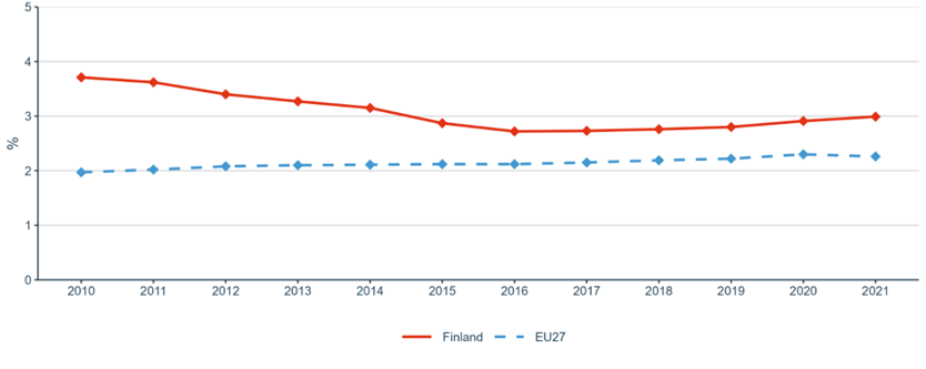 Figure 1: Gross Domestic Expenditure on R&D (GERD) as a percentage of GDP