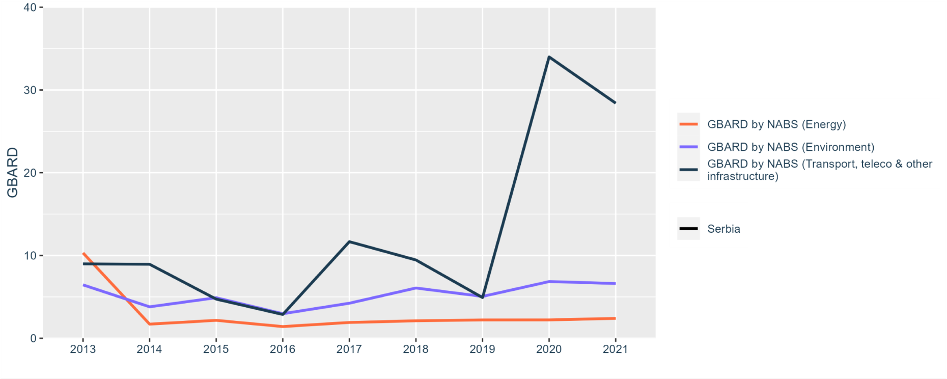 Figure 16: Government budget allocations for R&D (GBARD) according to NABS as share of total GBARD