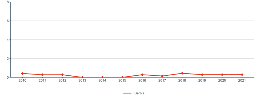 Figure 20: Research on social innovation (publications on 'social innovation' or 'social entrepreneurship') per million population