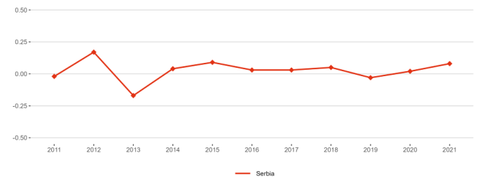 Figure 21: Increase (in percentage points) of total R&D expenditure expressed as a percentage of GDP