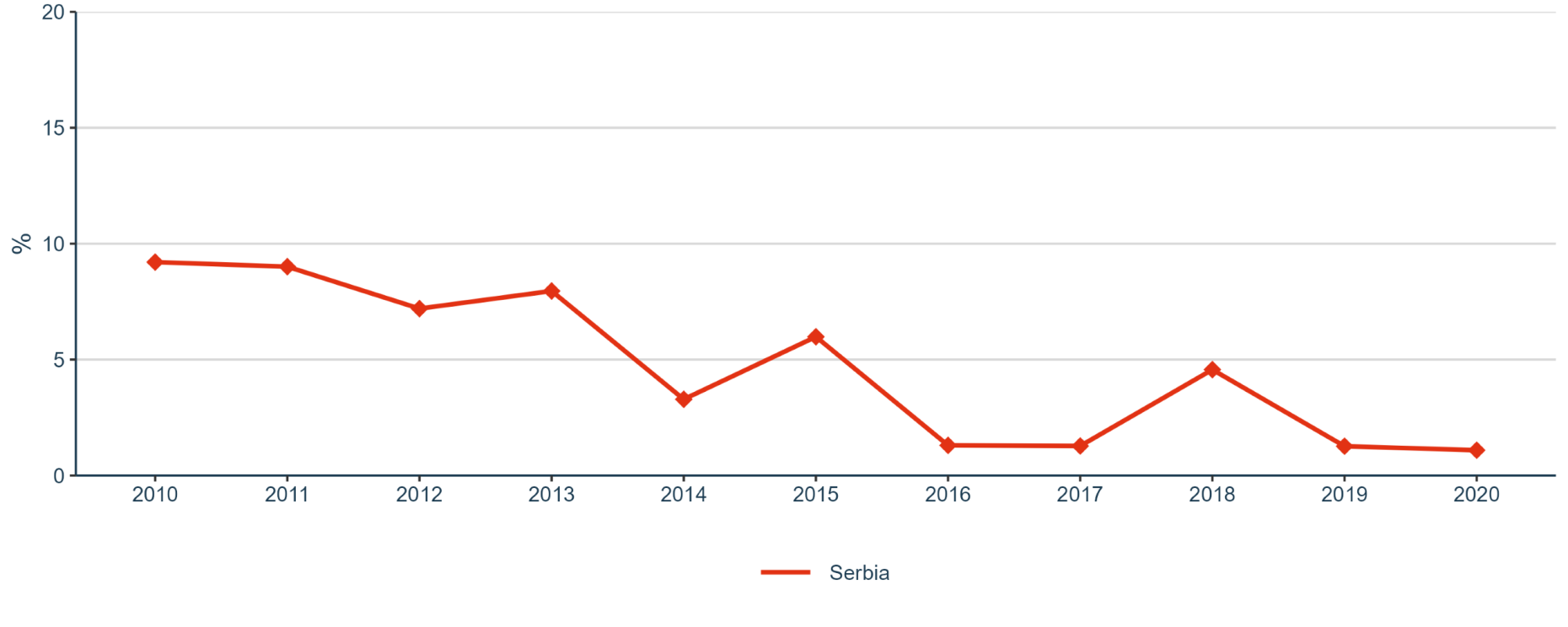 Figure 22: Share of public R&D expenditures financed by the private sector
