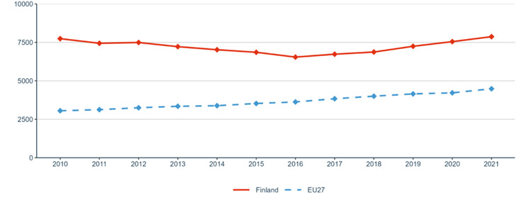 Figure 3: Researchers (in full-time equivalent) per million inhabitants