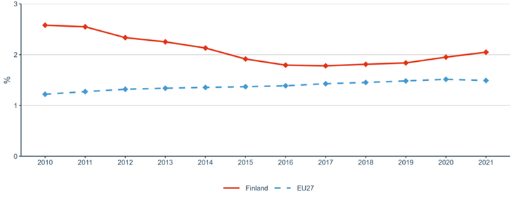 Figure 4: Business Enterprise expenditure on R&D (BERD) as a percentage of GDP