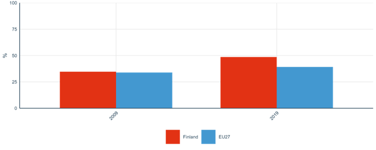 Figure 5: Share of publications available in open access