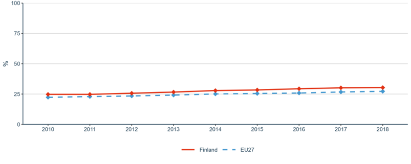 Figure 7: Share of women in grade A positions in HEIs