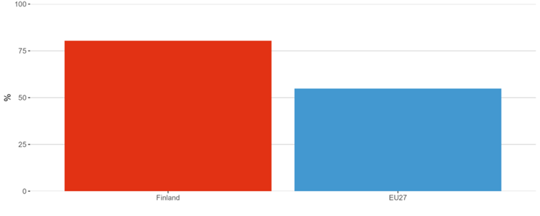 Figure 11: Women in Digital Index in 2022