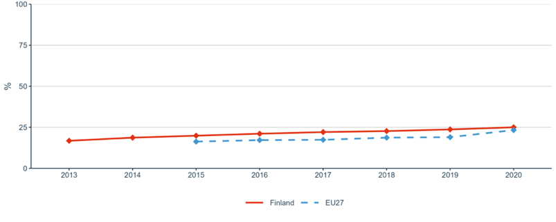 Figure 12: Share of foreign doctorate students as a percentage of all doctorate students