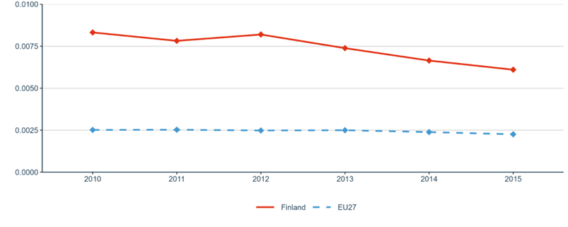 Figure 16: Number of PCT patent applications divided by GDP in million Euros
