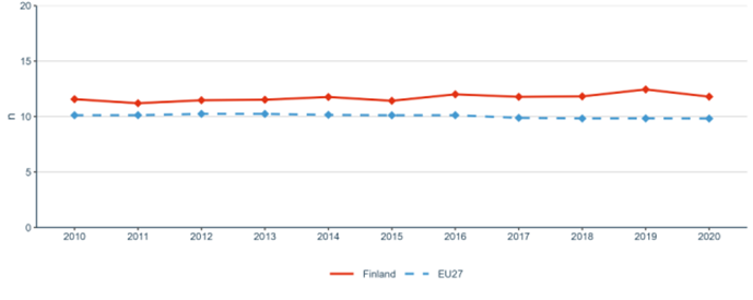 Figure 20: Number of scientific publications among the top-10% most cited publications worldwide as a percentage of all publications