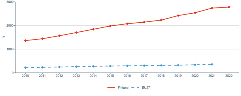 Figure 22: International co-publications with non-EU partners per 1,000 researchers in the public sector