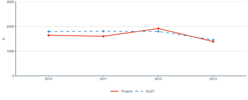 Figure 23: European and international co-patenting in EPO applications at national and EU level