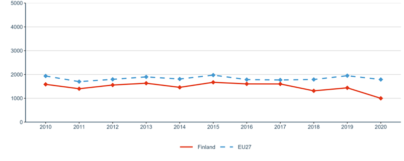 Figure 25: R&I investments (transnational cooperation): GBARD (EUR) allocated to Europewide transnational, bilateral or multilateral, public R&D programmes per FTE researcher in the public sector