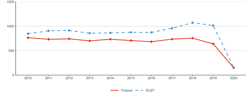 Figure 27: National public and private investments as suggested in the SET Plan progress report 2021