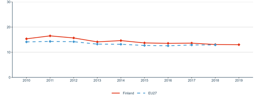 Figure 28: OECD Patents on environment technologies