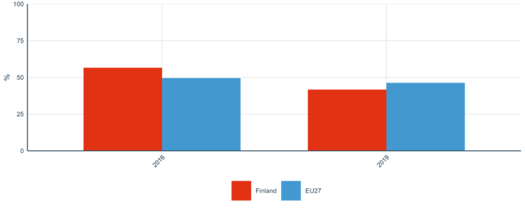 Figure 29: Share of researchers receiving transferable skills training
